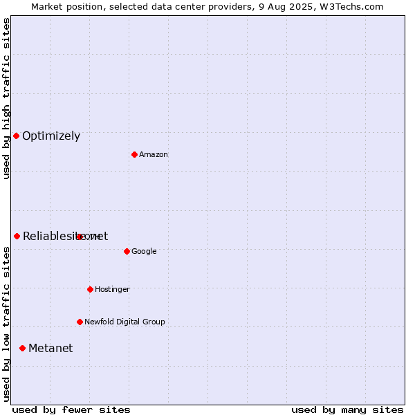 Market position of Metanet vs. Reliablesite.net vs. Optimizely