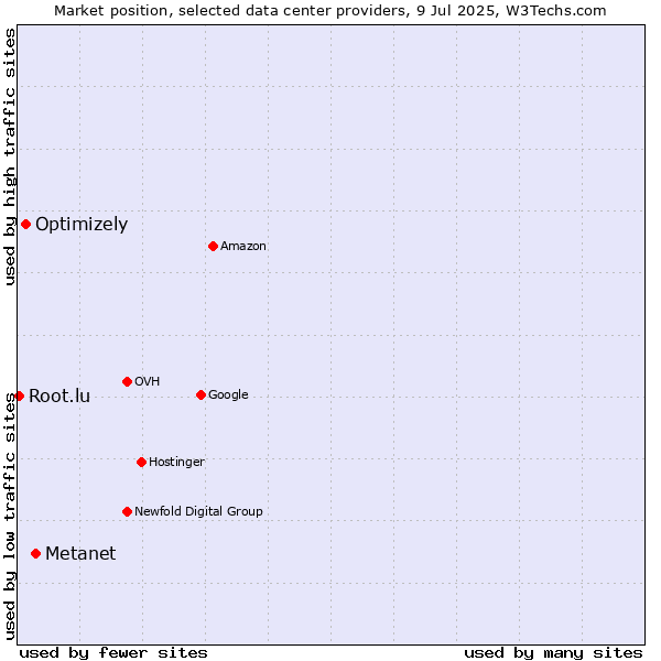 Market position of Metanet vs. Optimizely vs. Root.lu