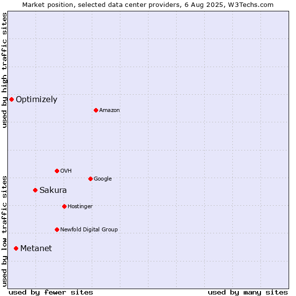 Market position of Sakura vs. Metanet vs. Optimizely