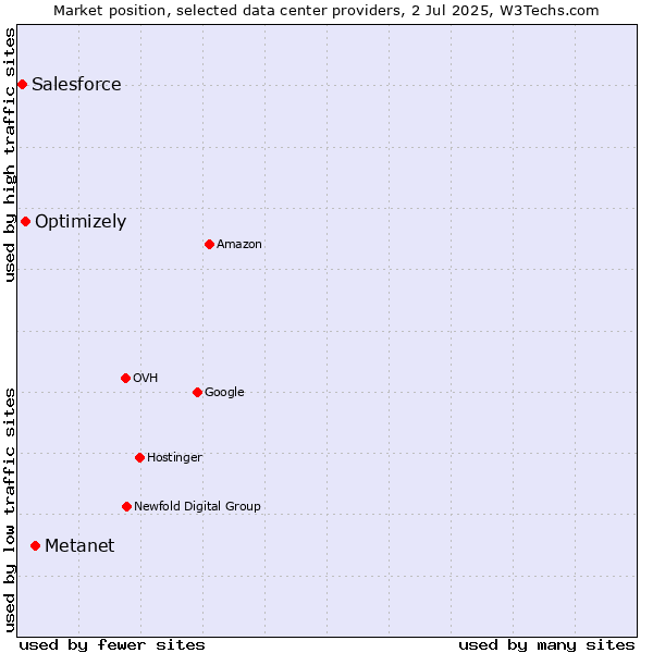 Market position of Metanet vs. Optimizely vs. Salesforce