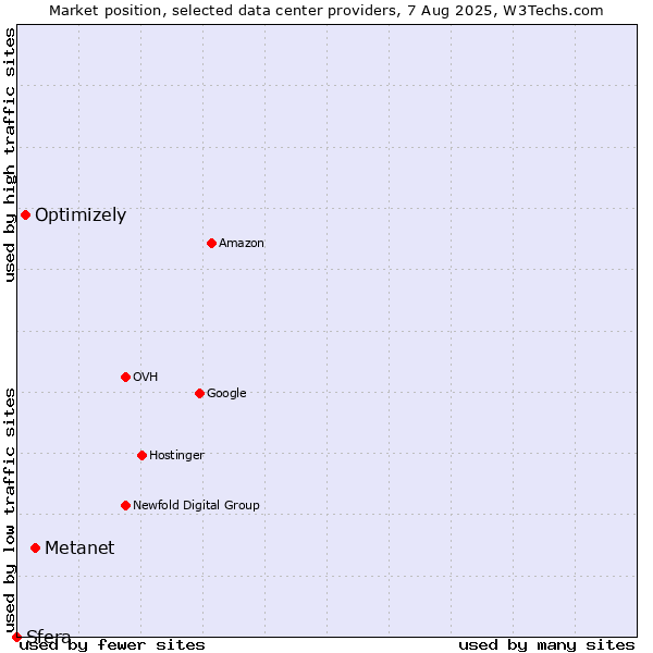 Market position of Metanet vs. Optimizely vs. Sfera