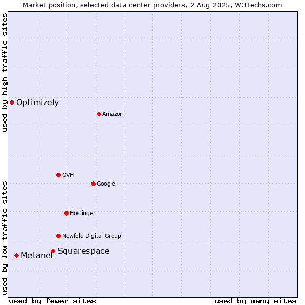 Market position of Squarespace vs. Metanet vs. Optimizely