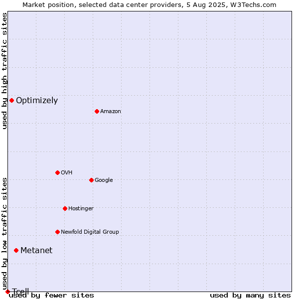 Market position of Metanet vs. Optimizely vs. Tcell