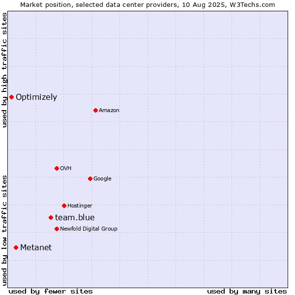 Market position of team.blue vs. Metanet vs. Optimizely