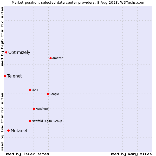 Market position of Metanet vs. Optimizely vs. Telenet