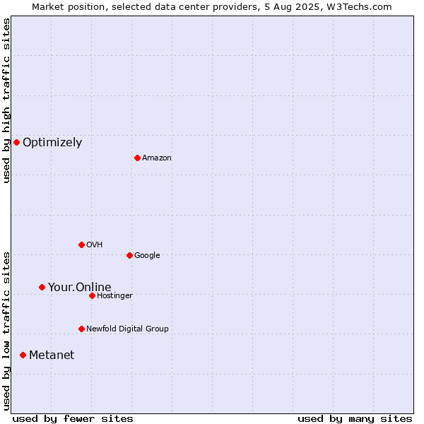 Market position of Your.Online vs. Metanet vs. Optimizely