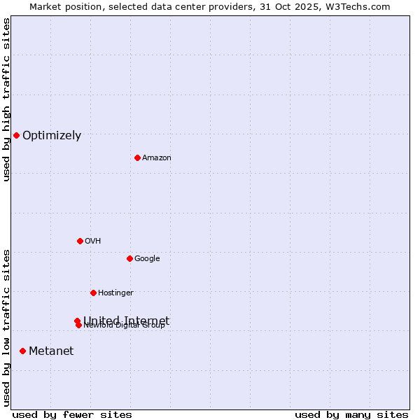 Market position of United Internet vs. Metanet vs. Optimizely