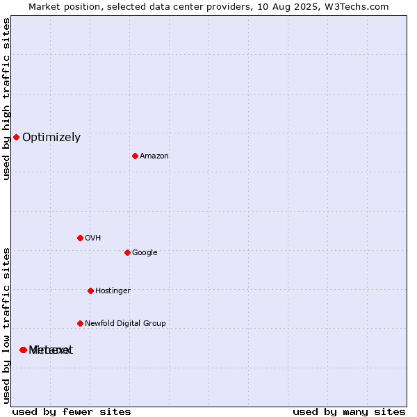 Market position of Vimexx vs. Metanet vs. Optimizely