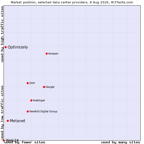 Market position of Metanet vs. Optimizely vs. Web24
