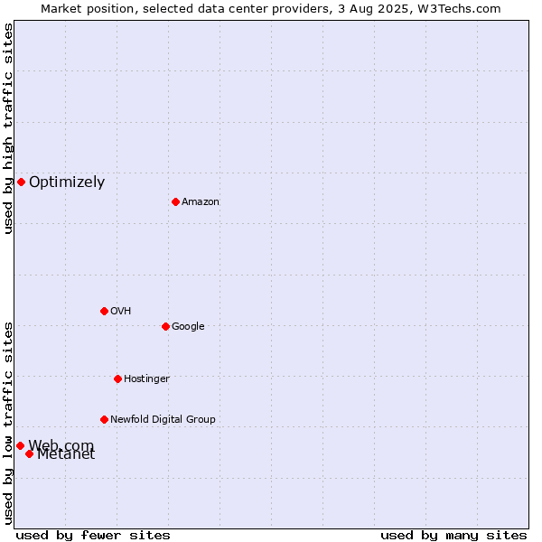 Market position of Metanet vs. Optimizely vs. Web.com