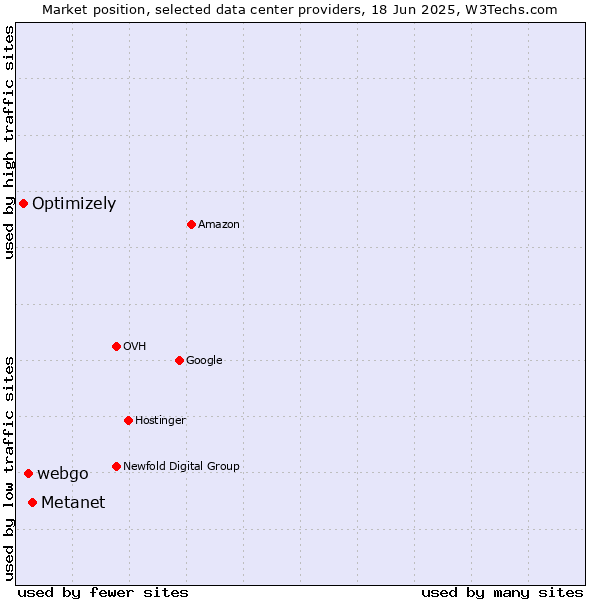 Market position of Metanet vs. webgo vs. Optimizely