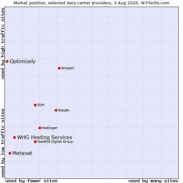 Market position of WHG Hosting Services vs. Metanet vs. Optimizely