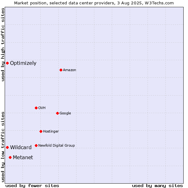 Market position of Metanet vs. Optimizely vs. Wildcard