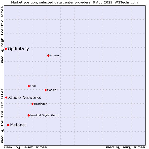 Market position of Metanet vs. Xtudio Networks vs. Optimizely