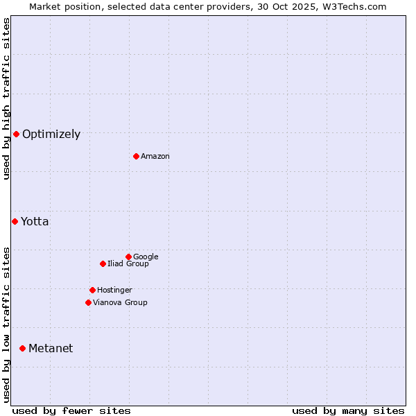 Market position of Metanet vs. Optimizely vs. Yotta