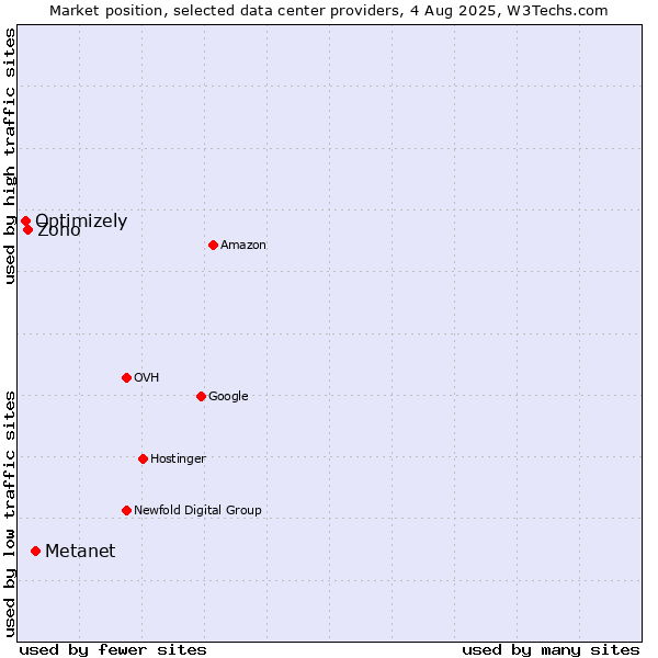 Market position of Metanet vs. Zoho vs. Optimizely