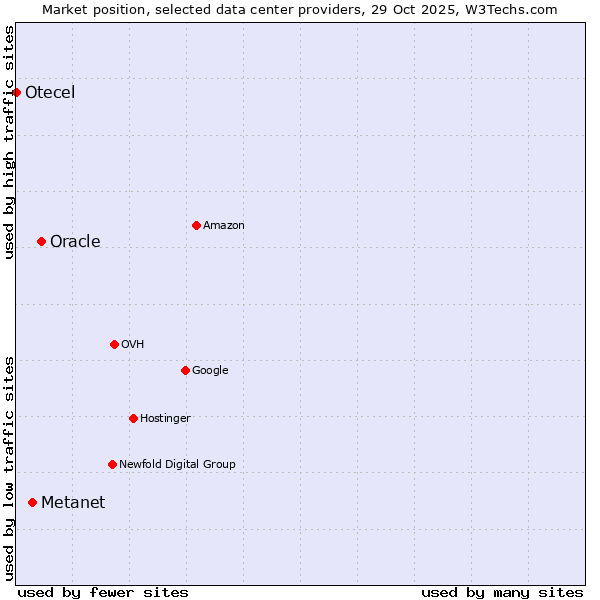 Market position of Oracle vs. Metanet vs. Otecel