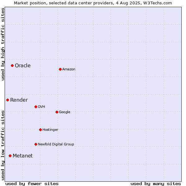 Market position of Oracle vs. Metanet vs. Render