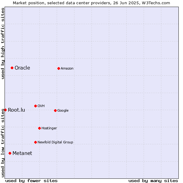 Market position of Oracle vs. Metanet vs. Root.lu
