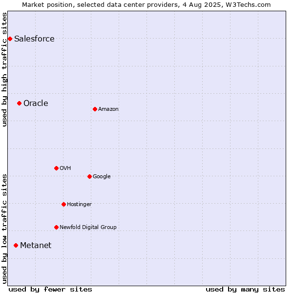 Market position of Oracle vs. Metanet vs. Salesforce