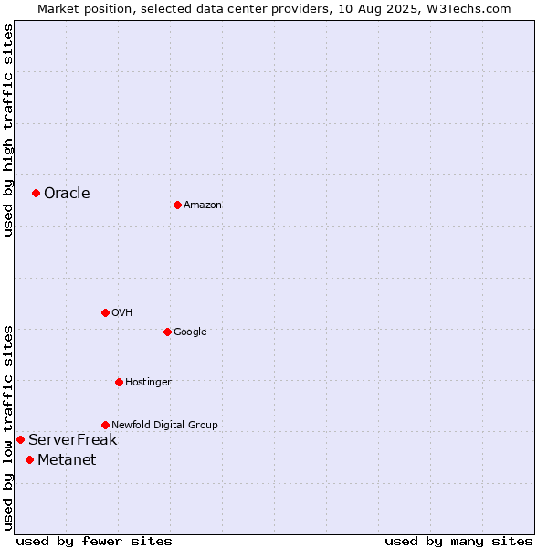Market position of Oracle vs. Metanet vs. ServerFreak