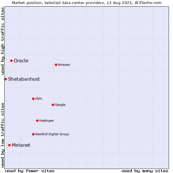 Market position of Oracle vs. Metanet vs. Shetabanhost