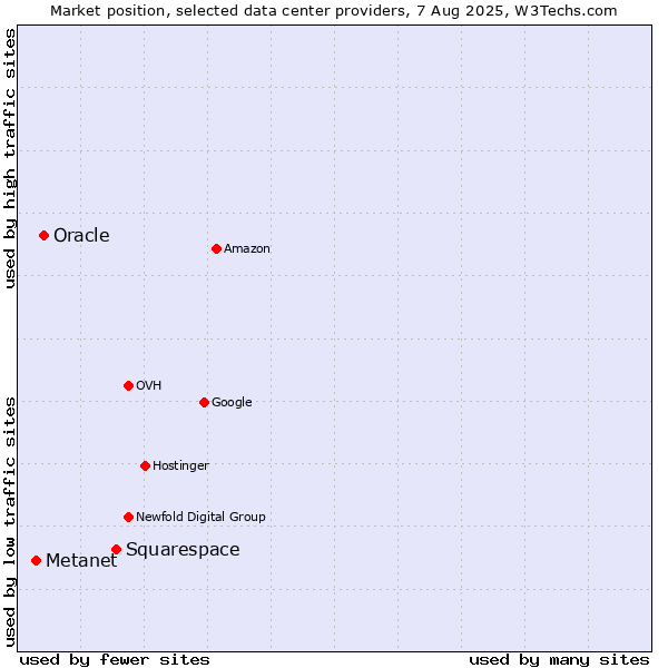Market position of Squarespace vs. Oracle vs. Metanet