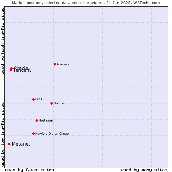Market position of Oracle vs. Tencent vs. Metanet