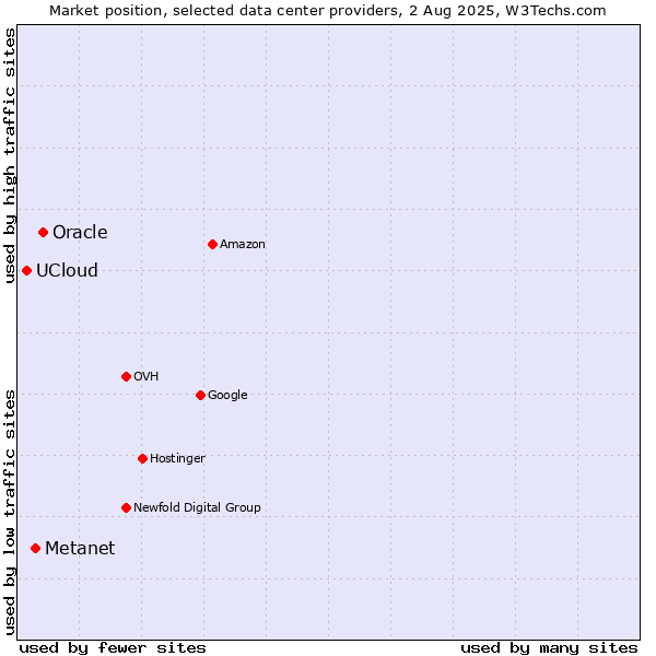 Market position of Oracle vs. Metanet vs. UCloud