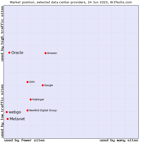 Market position of Oracle vs. Metanet vs. webgo