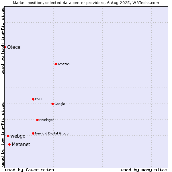 Market position of Metanet vs. webgo vs. Otecel