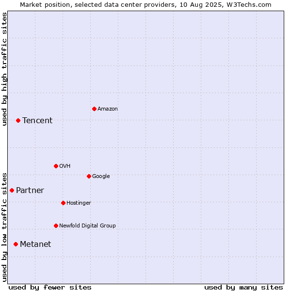 Market position of Tencent vs. Metanet vs. Partner