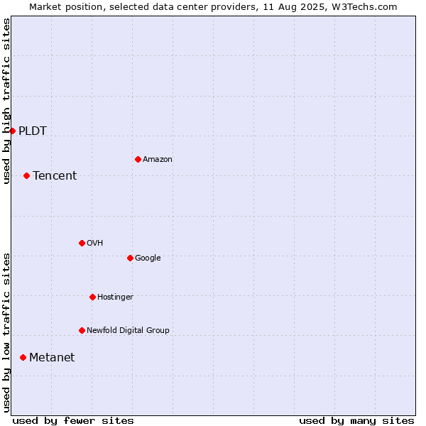 Market position of Tencent vs. Metanet vs. PLDT