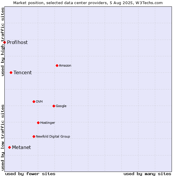 Market position of Tencent vs. Metanet vs. Profihost