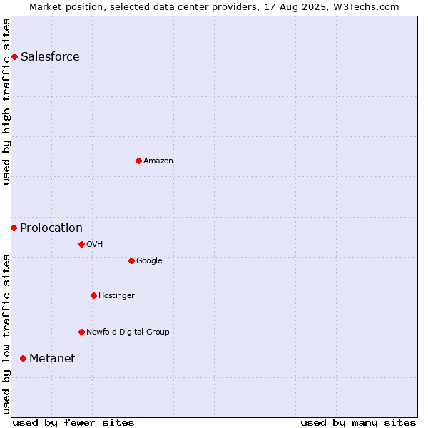 Market position of Metanet vs. Salesforce vs. Prolocation