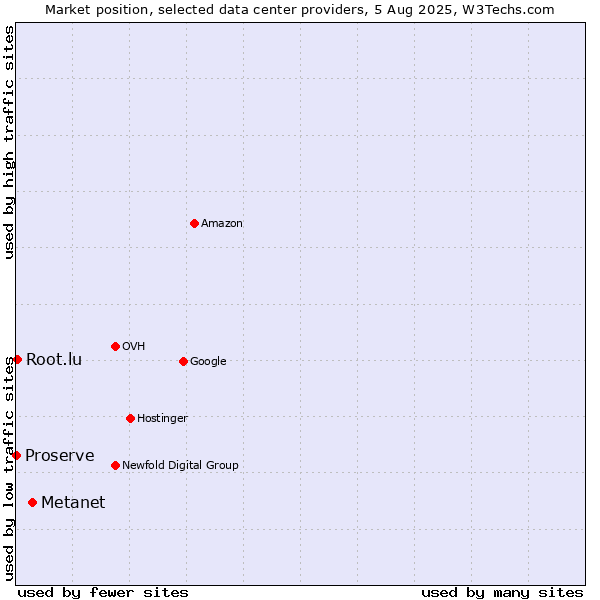 Market position of Metanet vs. Root.lu vs. Proserve