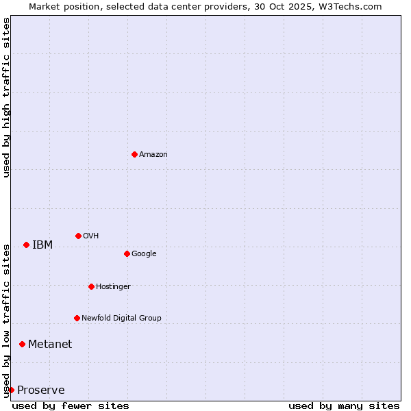 Market position of IBM vs. Metanet vs. Proserve