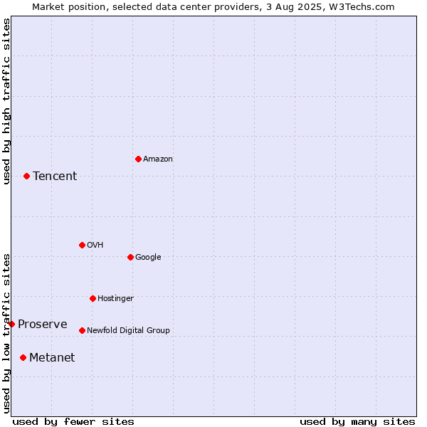 Market position of Tencent vs. Metanet vs. Proserve