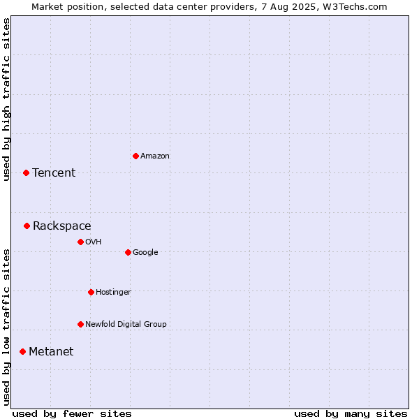 Market position of Rackspace vs. Tencent vs. Metanet