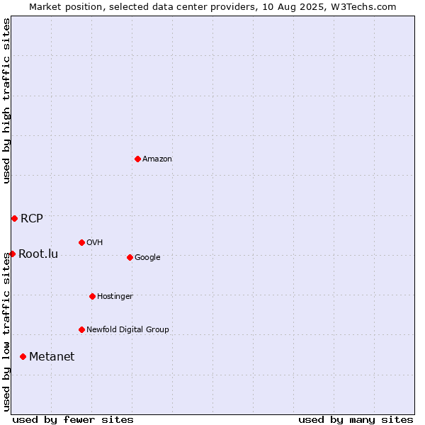 Market position of Metanet vs. RCP vs. Root.lu