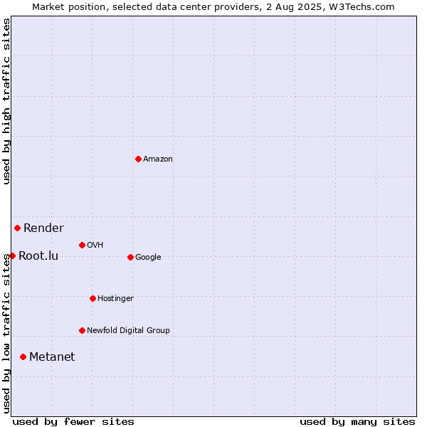 Market position of Metanet vs. Render vs. Root.lu