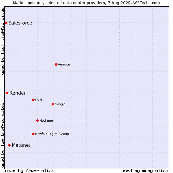 Market position of Metanet vs. Render vs. Salesforce