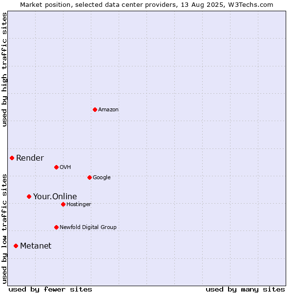 Market position of Your.Online vs. Metanet vs. Render