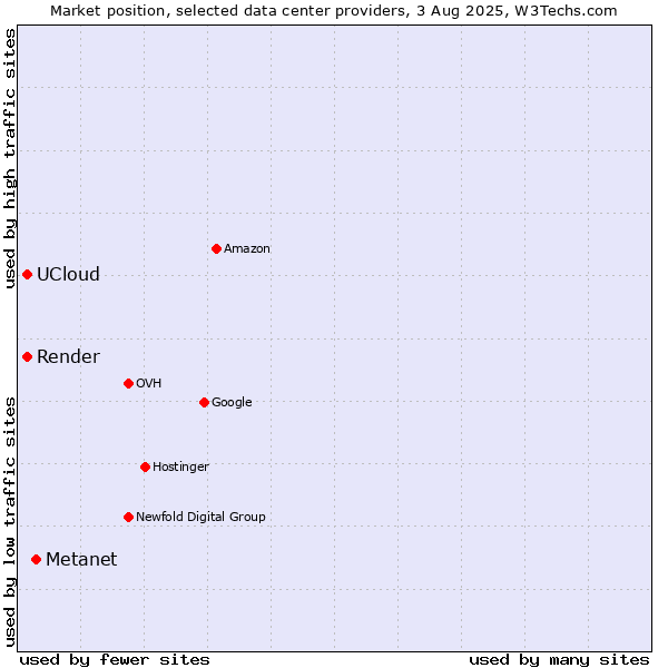 Market position of Metanet vs. Render vs. UCloud