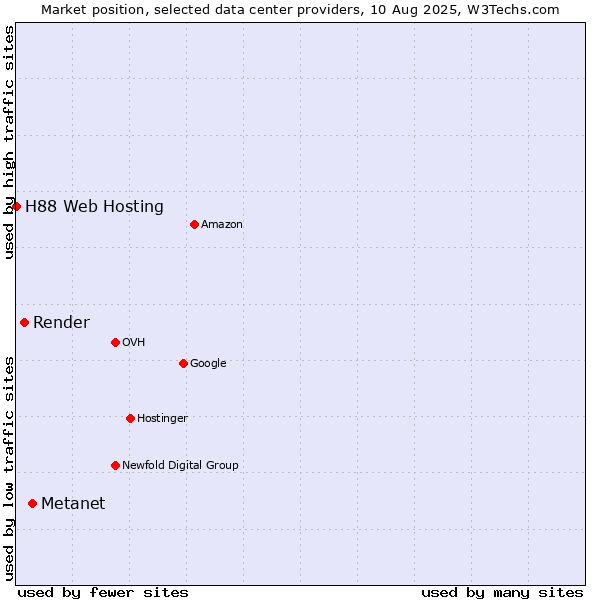 Market position of Metanet vs. Render vs. H88 Web Hosting