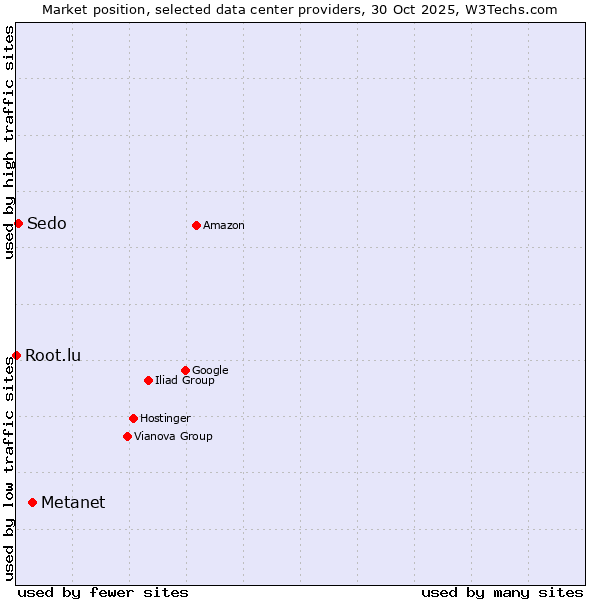 Market position of Metanet vs. Sedo vs. Root.lu