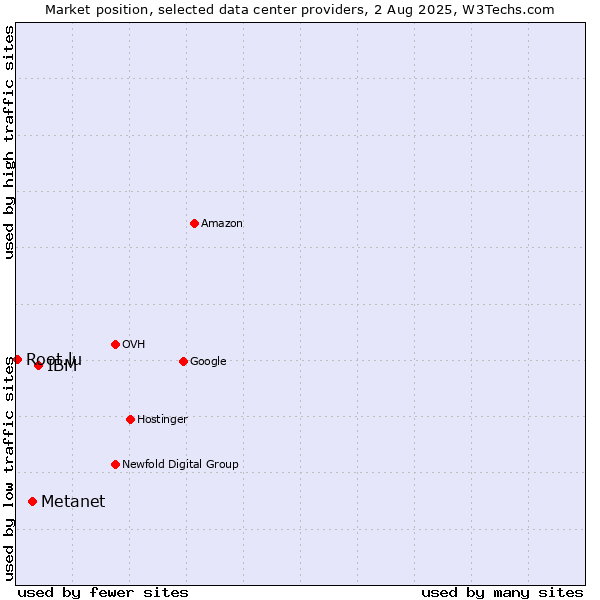 Market position of IBM vs. Metanet vs. Root.lu