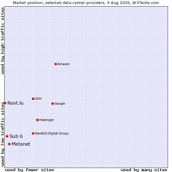 Market position of Metanet vs. Sub 6 vs. Root.lu
