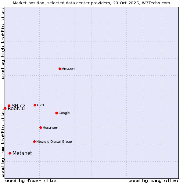 Market position of Metanet vs. SH.cz vs. Root.lu