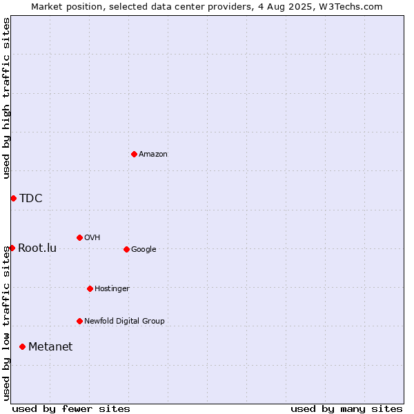 Market position of Metanet vs. TDC vs. Root.lu